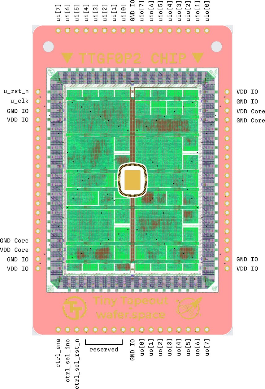 Tiny Tapeout：300 美元就能把自己设计的芯片做成实物