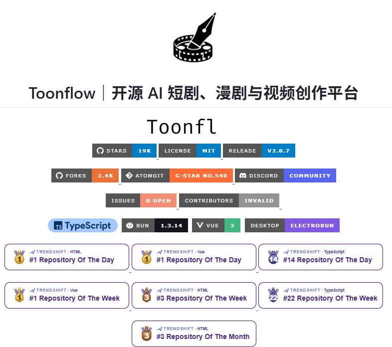 两个钟头产出一部 AI 短剧,成本才 120 块:开源 Toonflow 星数已破 16.6k 两个钟头产出一部 AI 短剧,成本才 120 块:开源 Toonflow 星数已破 16.6k