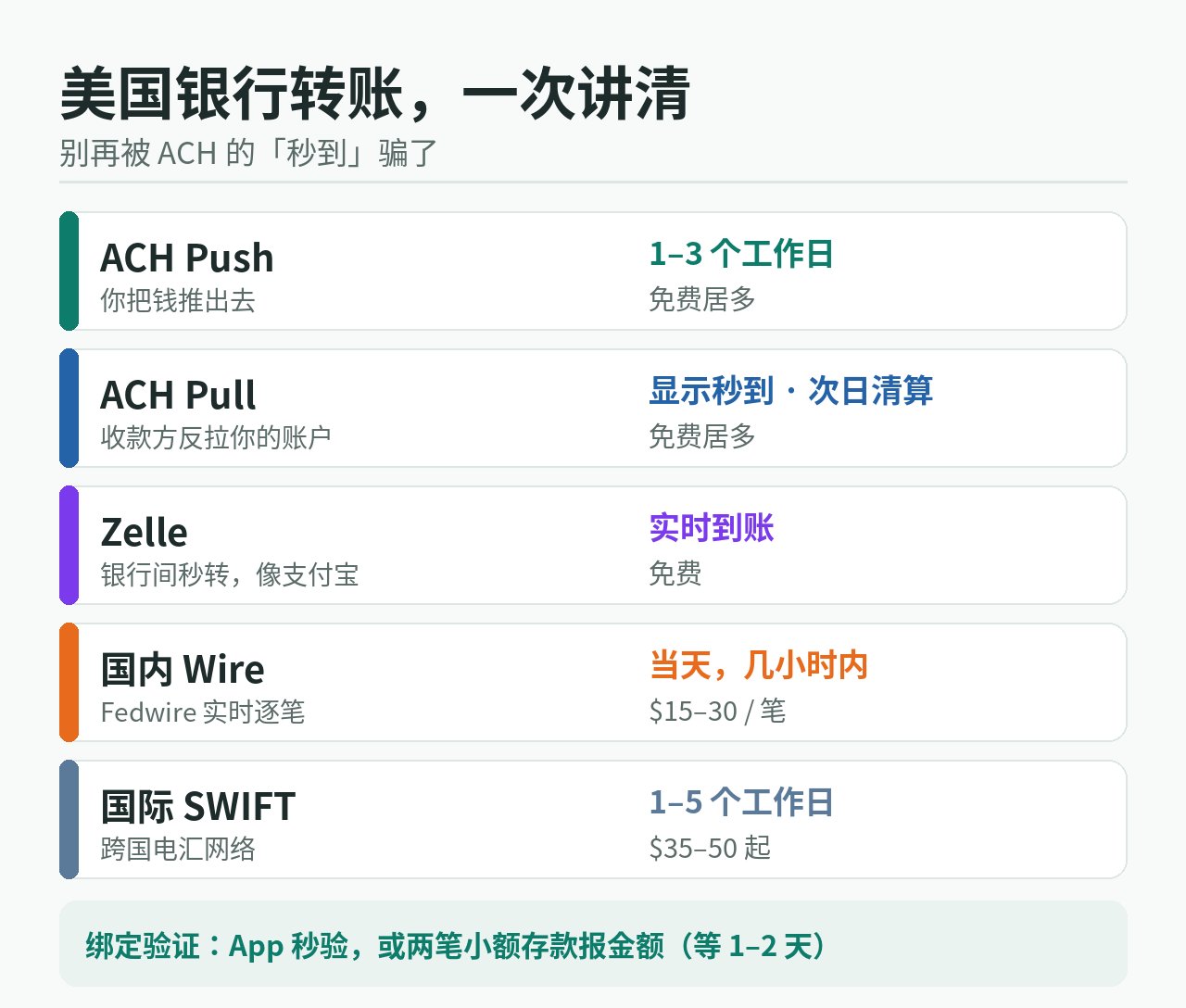 美国银行显示到账,钱却可能第二天没了:ACH push、pull、Zelle、Wire 一次讲清 美国银行显示到账,钱却可能第二天没了:ACH push、pull、Zelle、Wire 一次讲清