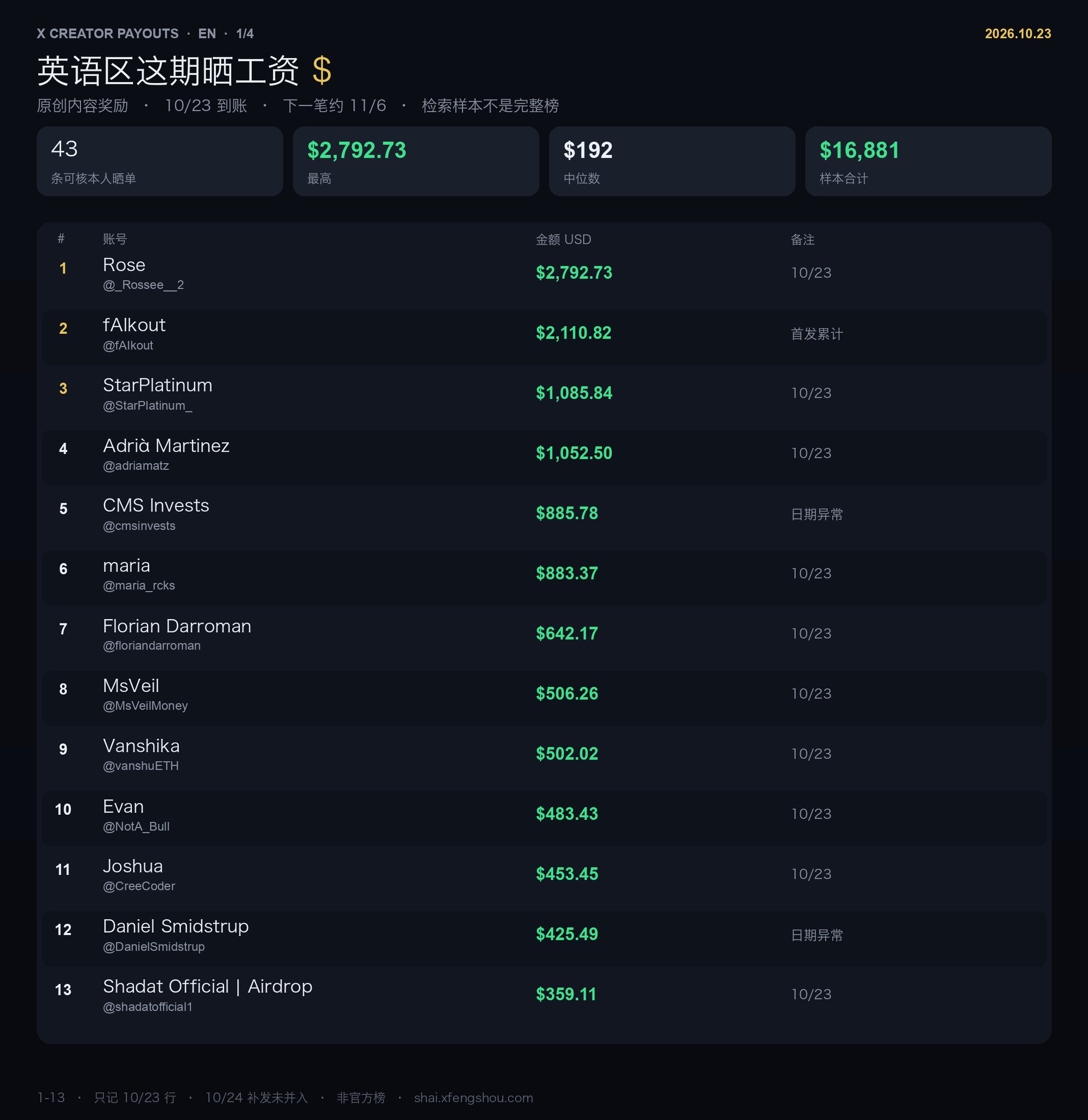 英语区 X 创作者这期工资:43 人晒单,最高 2792 美元,中位数 192 美元 英语区 X 创作者这期工资:43 人晒单,最高 2792 美元,中位数 192 美元