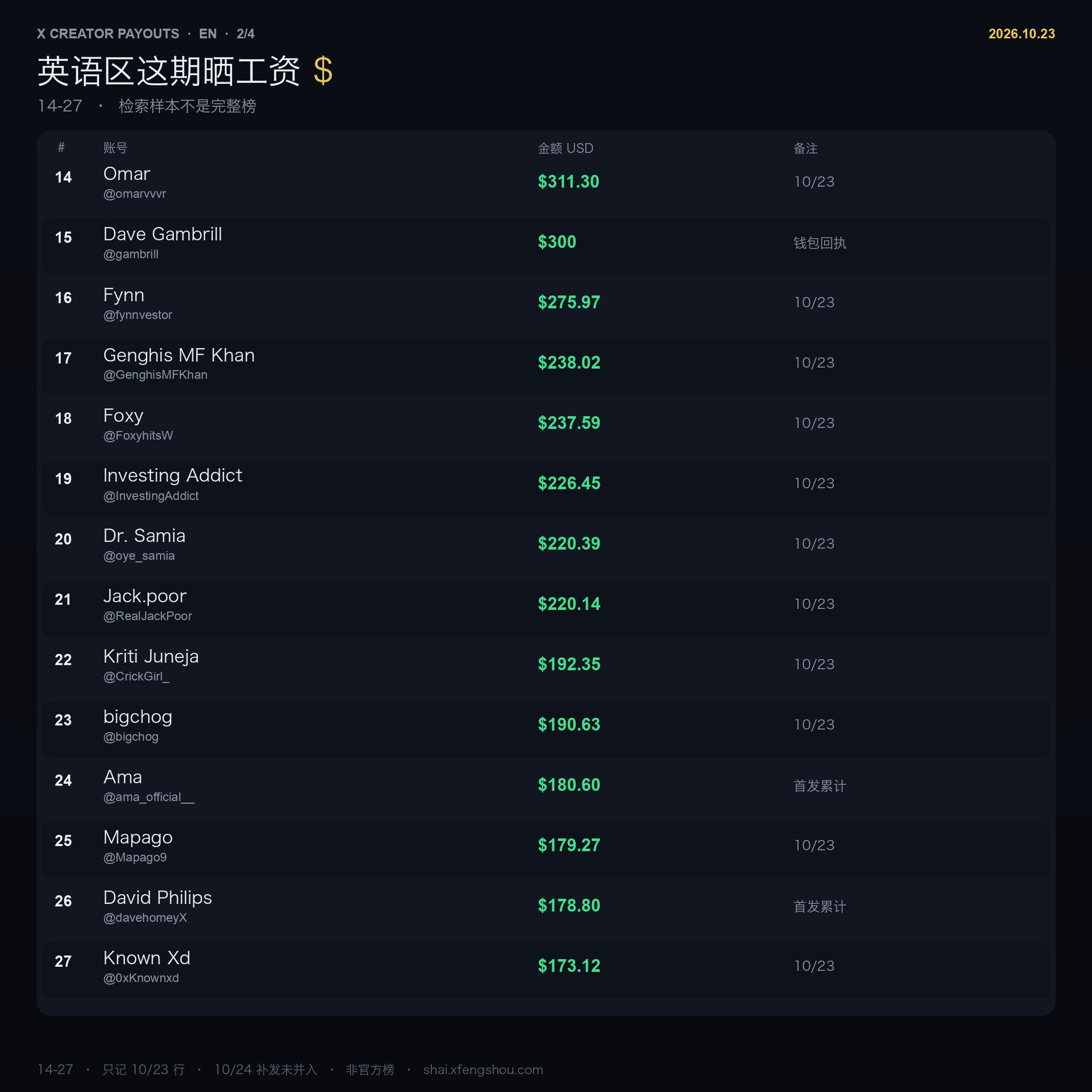 英语区 X 创作者这期工资:43 人晒单,最高 2792 美元,中位数 192 美元 英语区 X 创作者这期工资:43 人晒单,最高 2792 美元,中位数 192 美元