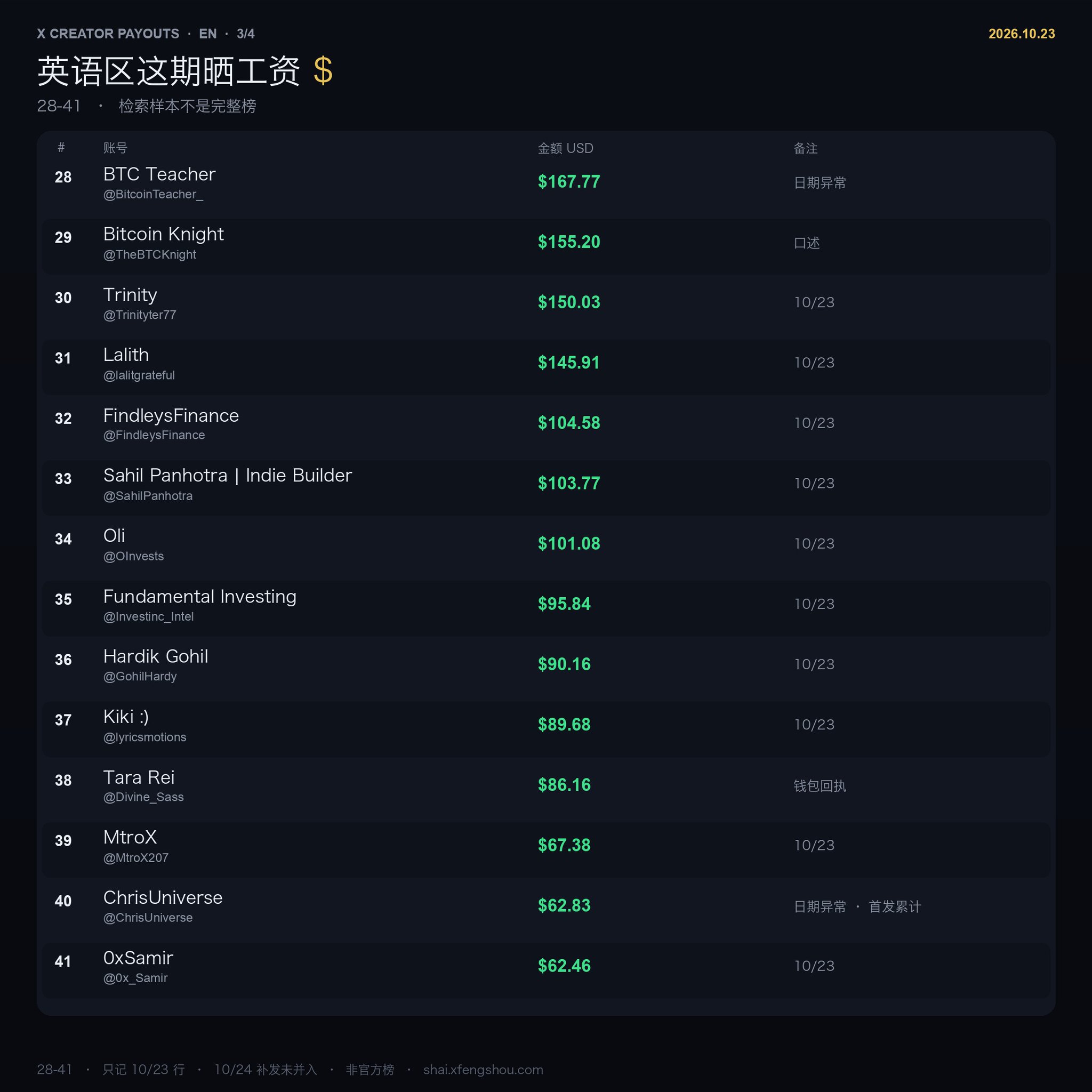 英语区 X 创作者这期工资:43 人晒单,最高 2792 美元,中位数 192 美元 英语区 X 创作者这期工资:43 人晒单,最高 2792 美元,中位数 192 美元