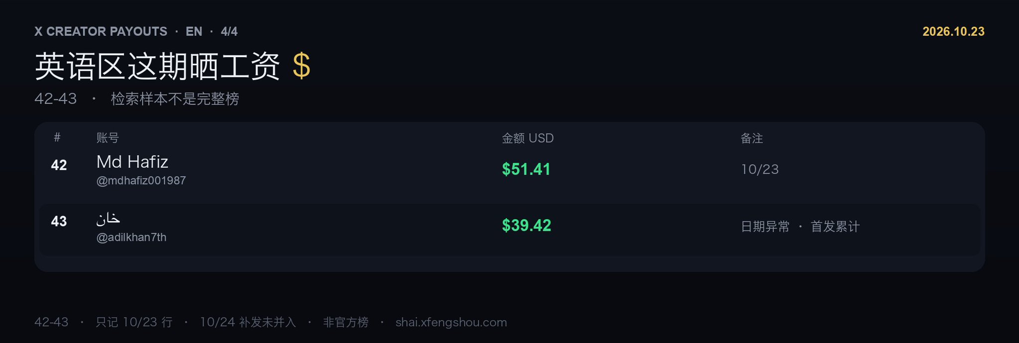 英语区 X 创作者这期工资:43 人晒单,最高 2792 美元,中位数 192 美元 英语区 X 创作者这期工资:43 人晒单,最高 2792 美元,中位数 192 美元