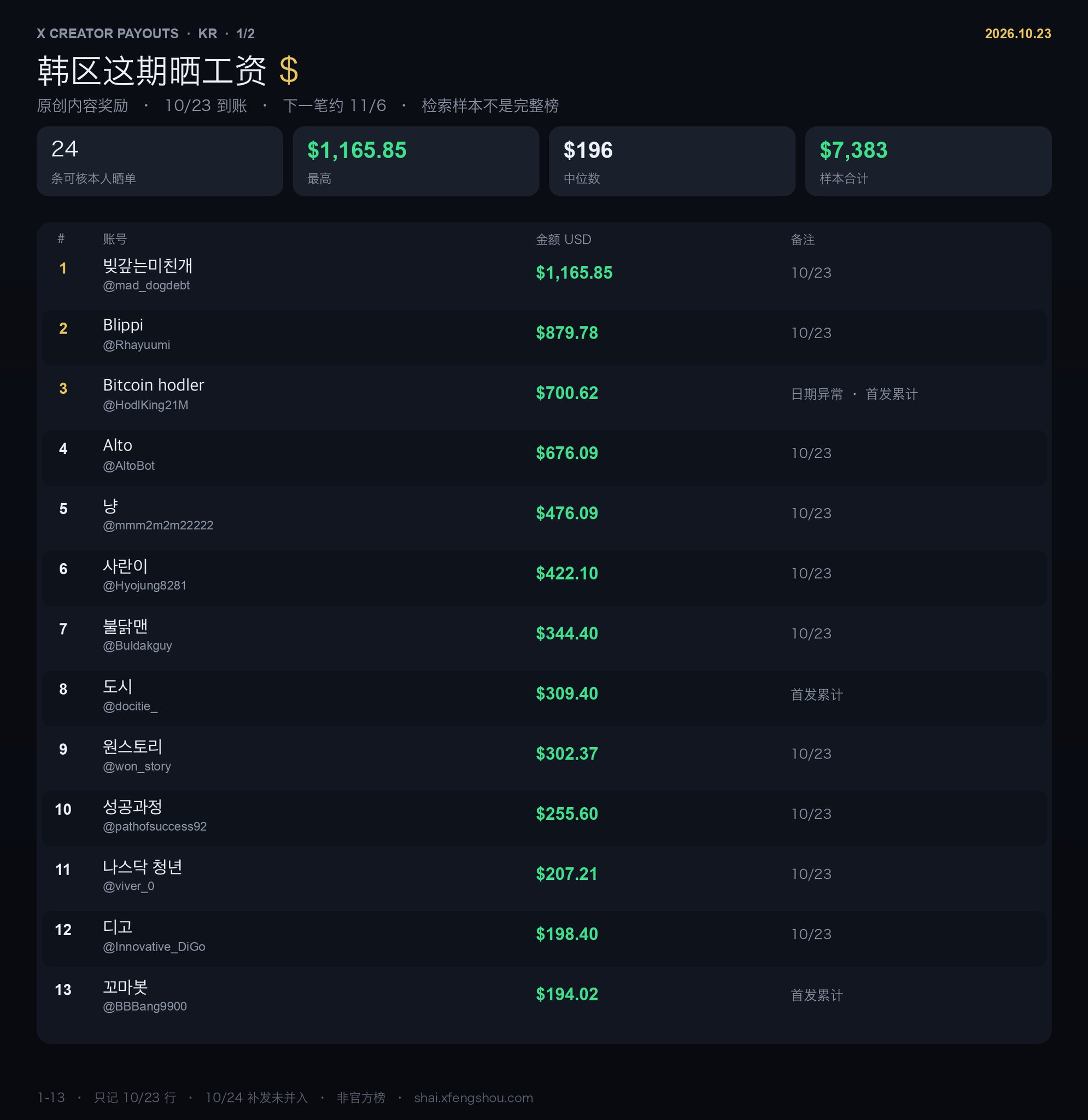 韩区 X 创作者这期工资：24 人晒单，最高 1165 美元，中位数 196 美元