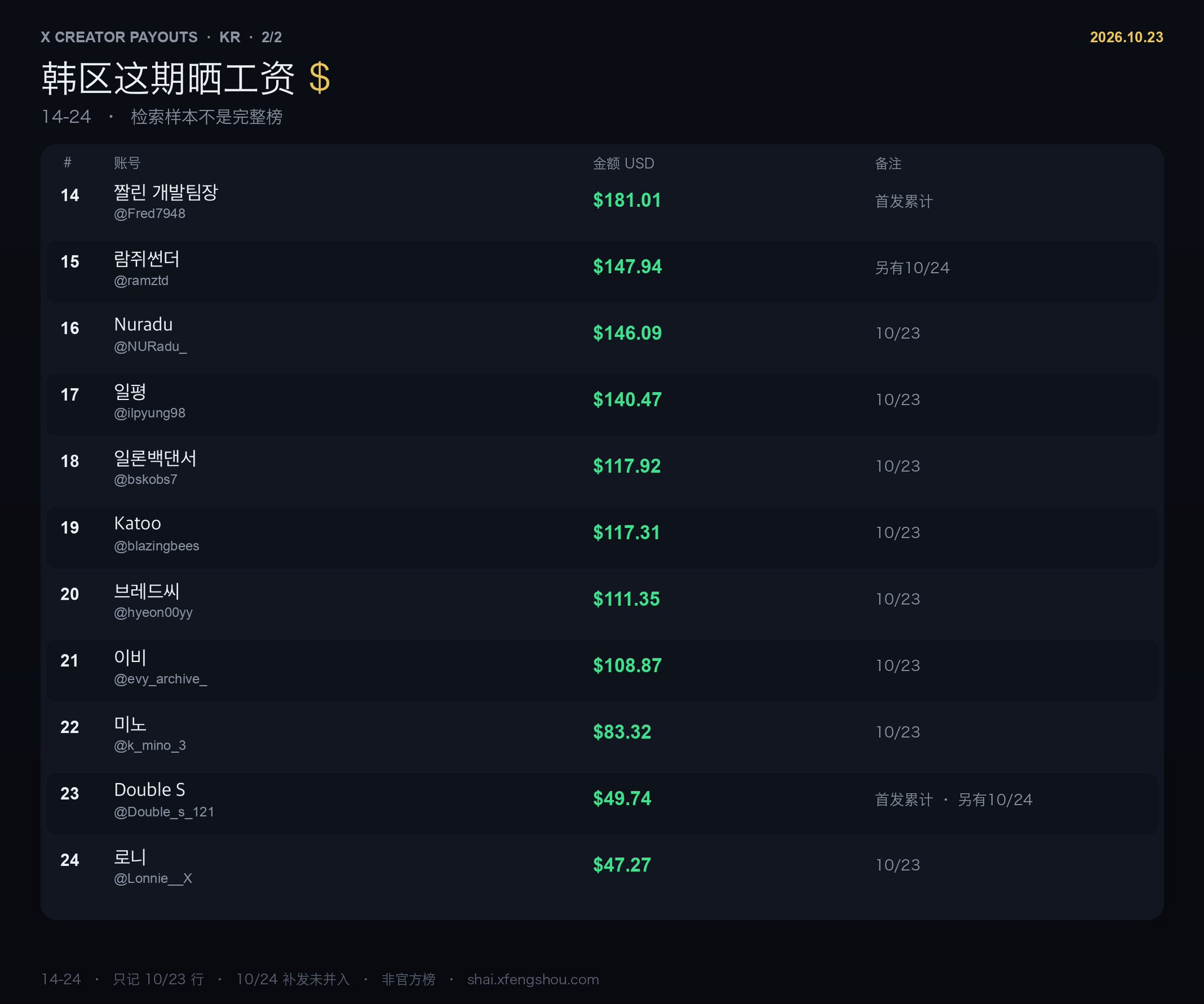 韩区 X 创作者这期工资：24 人晒单，最高 1165 美元，中位数 196 美元