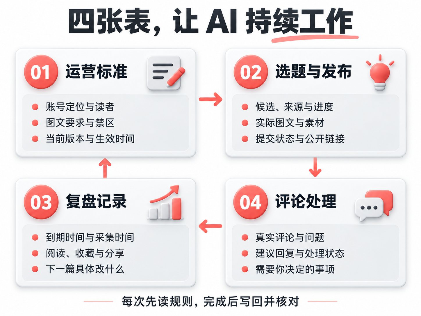 小红书全自动化运营保姆级教程:把账号交给 AI 助理,从选题到复盘全跑通 小红书全自动化运营保姆级教程:把账号交给 AI 助理,从选题到复盘全跑通